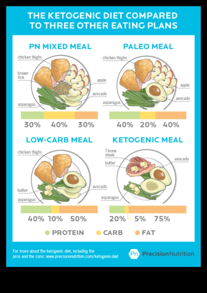 النظام الغذائي الكيتوني مقابل الأنظمة الغذائية التقليدية: ما هو النهج المناسب لك؟