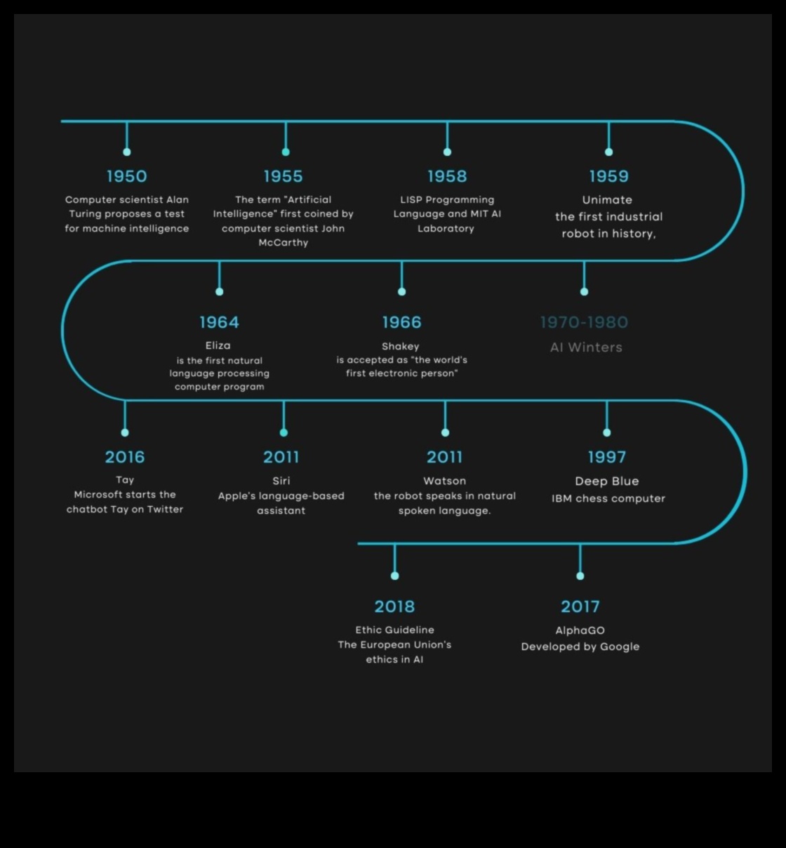 تطور التعبير: الذكاء الاصطناعي عبر العصور