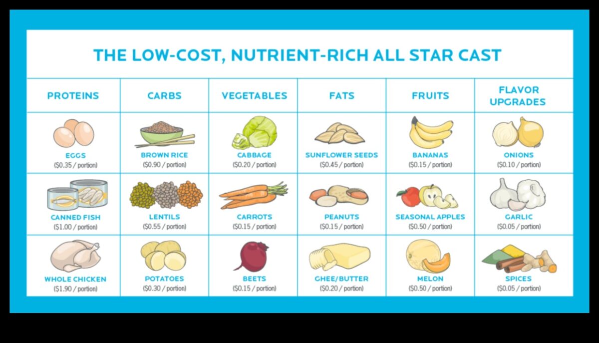 نظام غذائي متوازن على الميزانية: نصائح للتغذية بأسعار معقولة