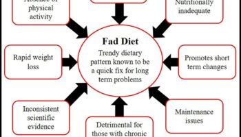 الأنظمة الغذائية قصيرة المدى وتأثير المنظورات الثقافية