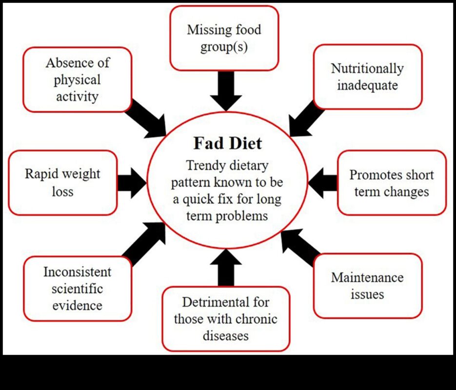 الأنظمة الغذائية قصيرة المدى وتأثير المنظورات الثقافية